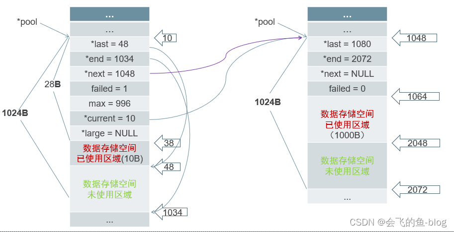 Ngnix内存池——高并发实现高效内存管理