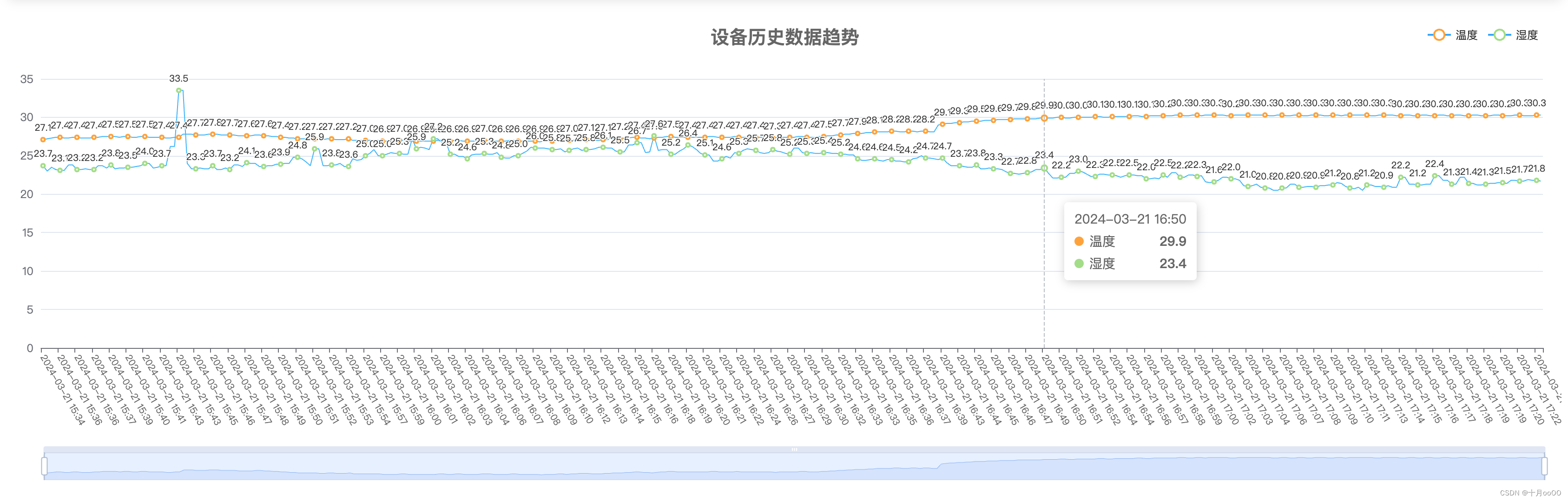 echarts 折线图 数据点过密，显示重叠该如何解决