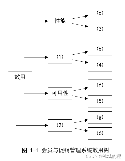 <span style='color:red;'>系统</span><span style='color:red;'>架构</span><span style='color:red;'>设计师</span>-<span style='color:red;'>22</span><span style='color:red;'>年</span>-<span style='color:red;'>下午</span><span style='color:red;'>题目</span>