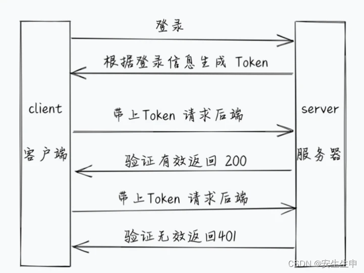 JSON网络令牌JWT