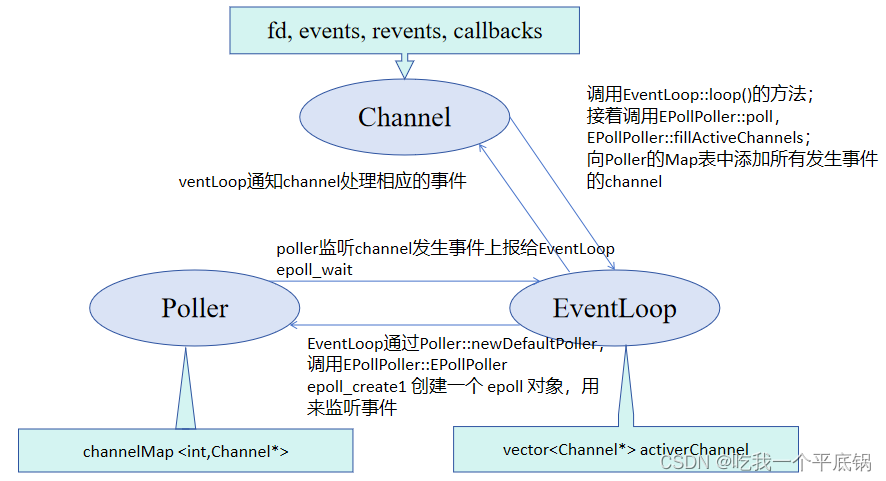 [muduo网络库]——muduo库的Reactor模型（剖析muduo网络库核心部分、设计思想）