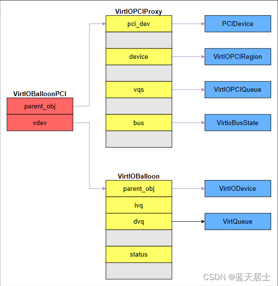 QEMU源码全解析 —— virtio（5）