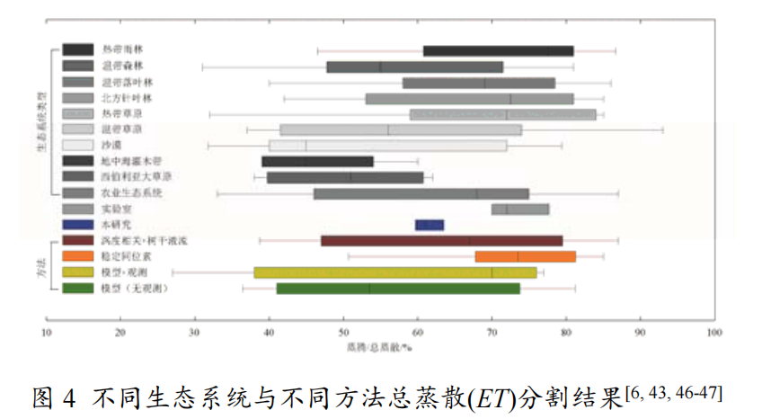 干旱绿洲农田无核白葡萄树蒸散发的分割研究_王尚涛_2021