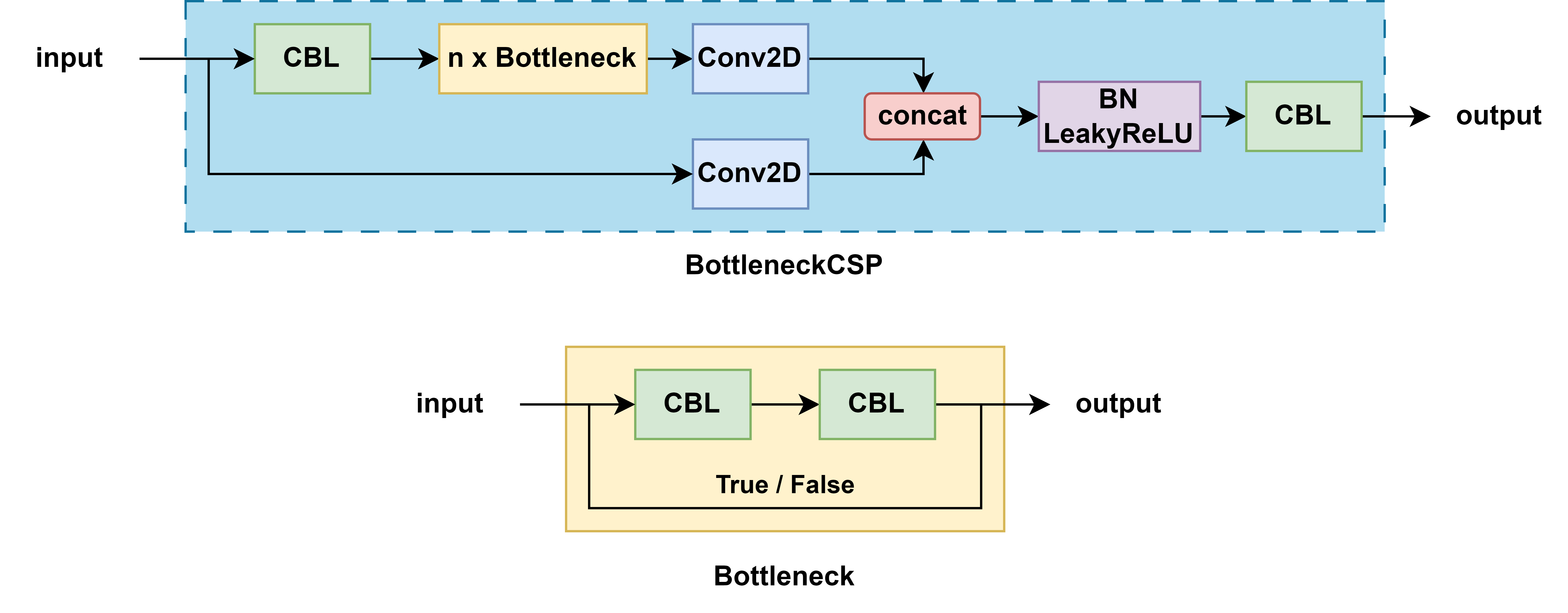 【目标检测】YOLOv5 网络结构，bottleneckCSP 与 C3 模块图解