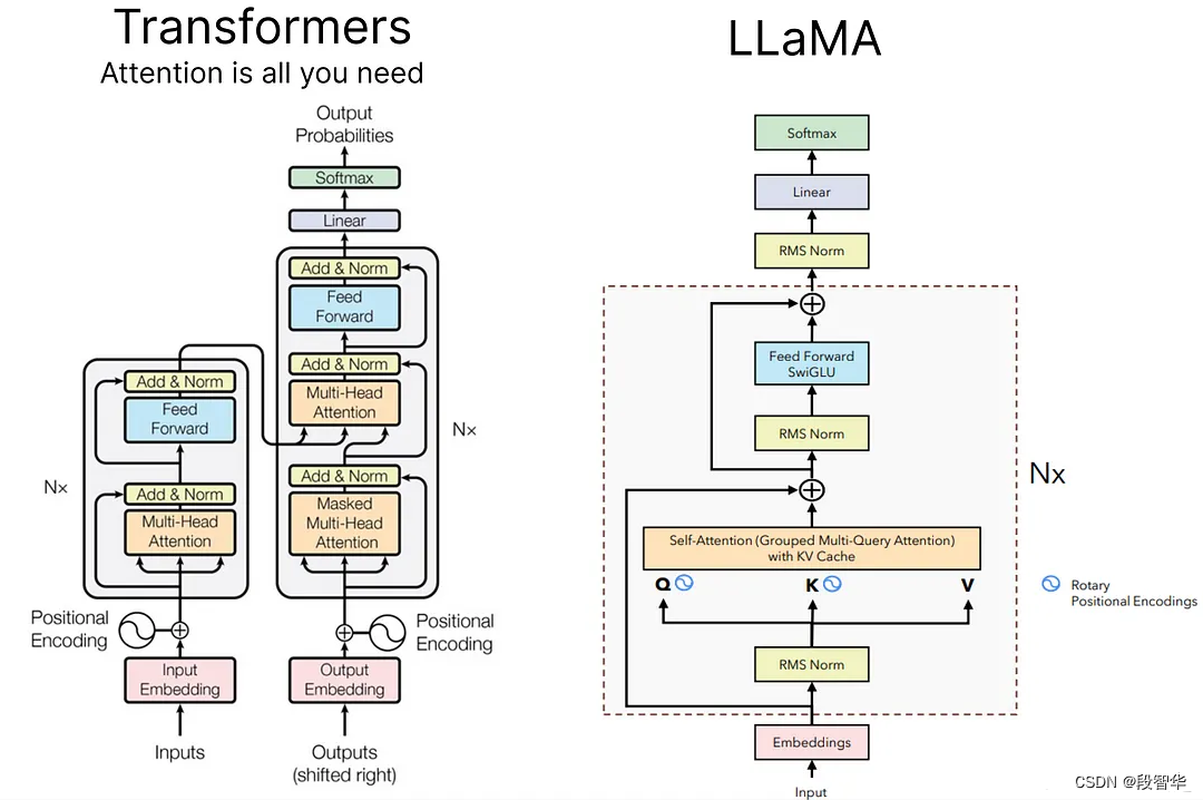 探索和构建 LLaMA 3 架构：深入探讨组件、编码和推理技术（九）Transformer架构