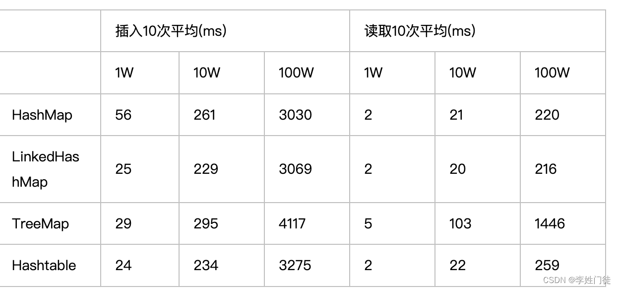 Java/Python/Go不同开发语言基础数据结构和相关操作总结-Map篇