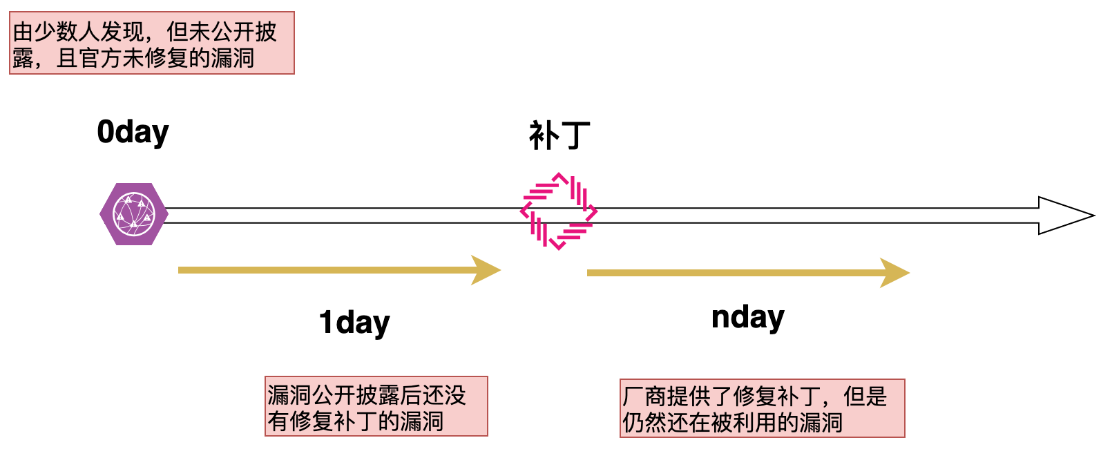 「 网络安全常用术语解读 」<span style='color:red;'>什么</span><span style='color:red;'>是</span><span style='color:red;'>0</span><span style='color:red;'>day</span>、1<span style='color:red;'>day</span>、nday<span style='color:red;'>漏洞</span>