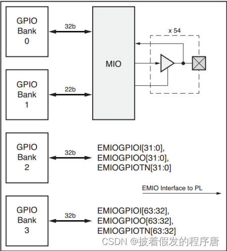 ZYNQ-Vitis(SDK)裸机开发之（四）PS端MIO和EMIO的使用