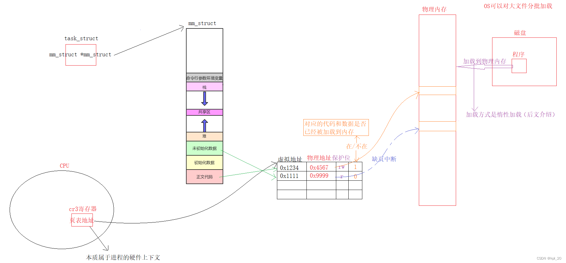 进程地址空间（Linux）