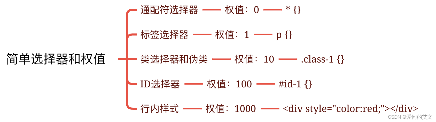 CSS<span style='color:red;'>选择</span><span style='color:red;'>器</span>-<span style='color:red;'>一</span>文搞懂CSS<span style='color:red;'>选择</span><span style='color:red;'>器</span>