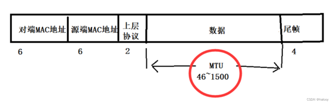 Linux-网络层IP协议、链路层以太网协议解析