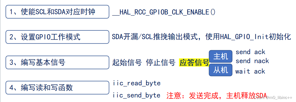 STM32——IIC知识总结及实战