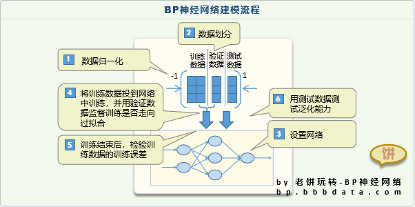 BP神经网络的建模流程