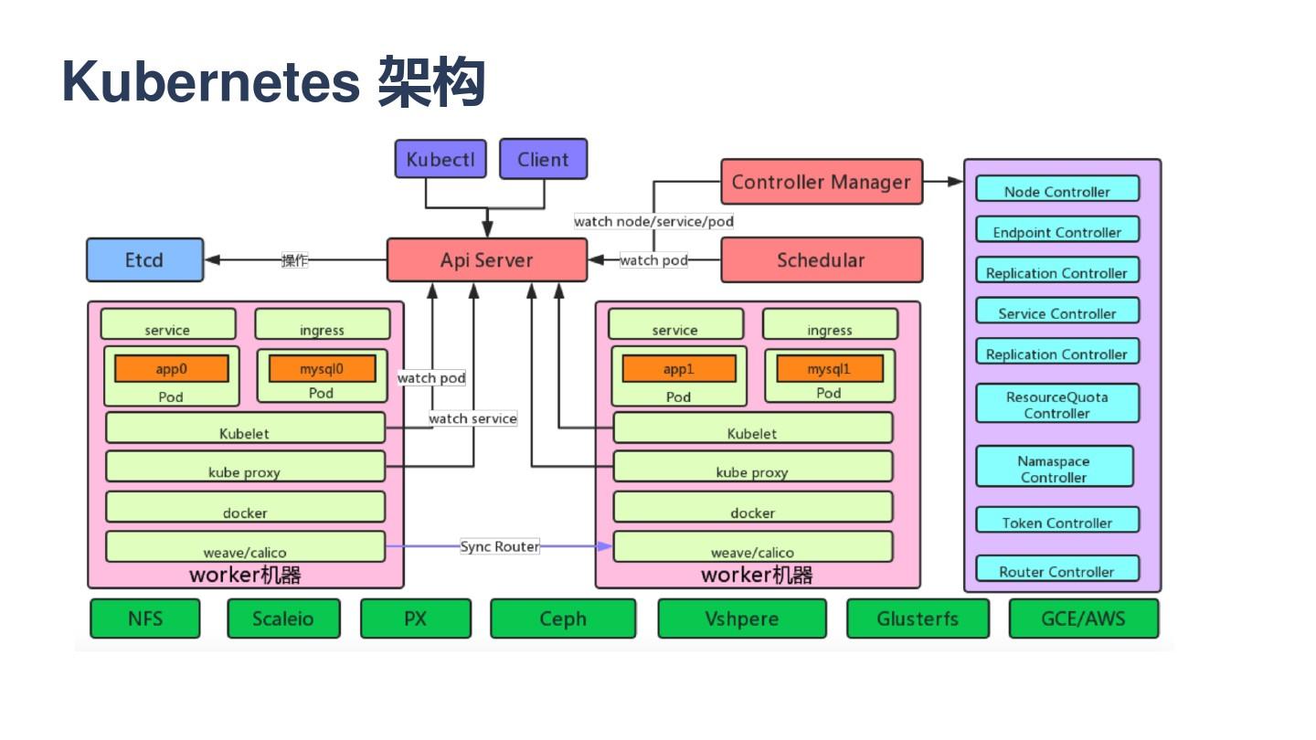 Kubernetes架构