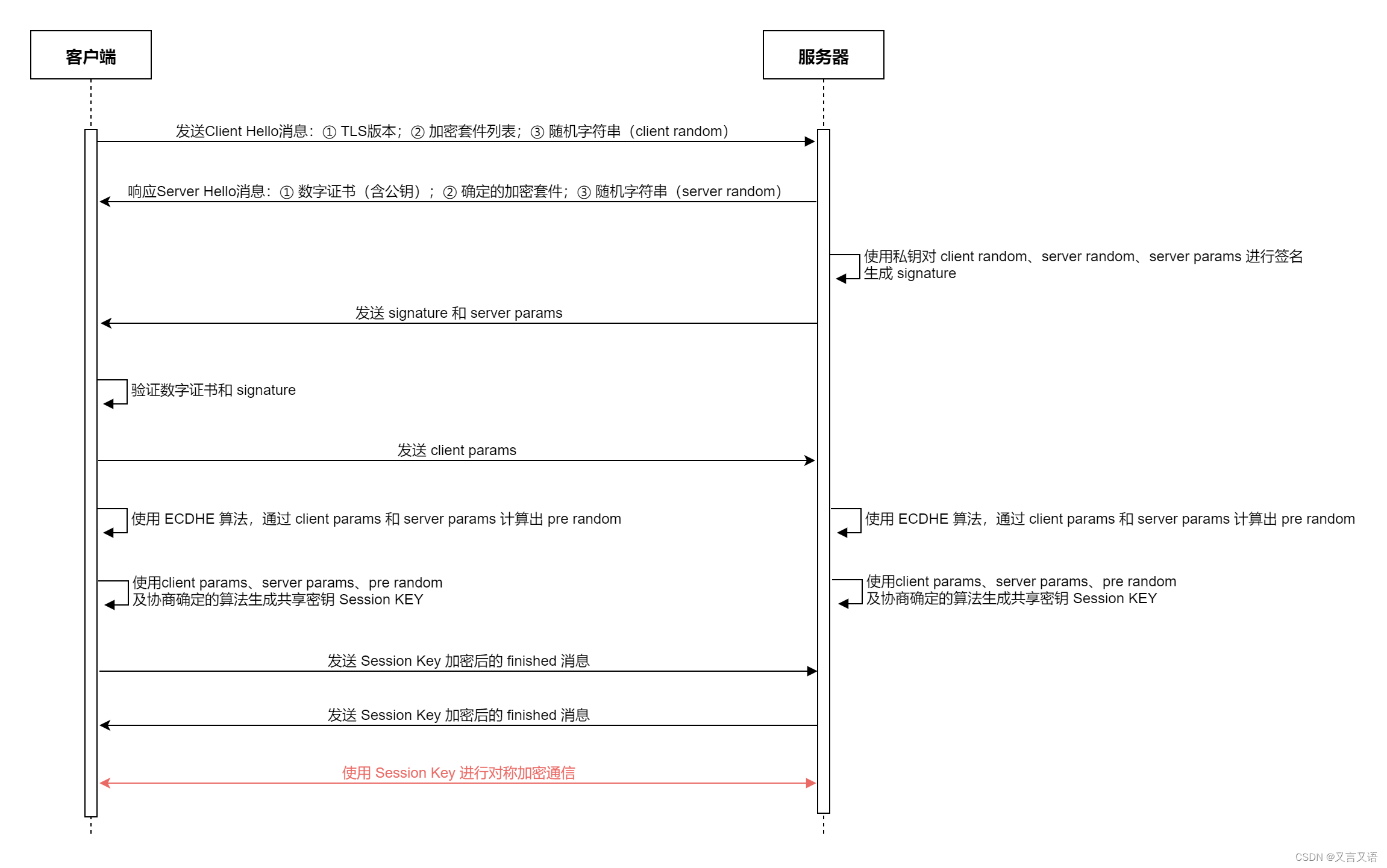 TLS 协议流程