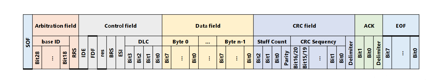 CAN FD帧格式