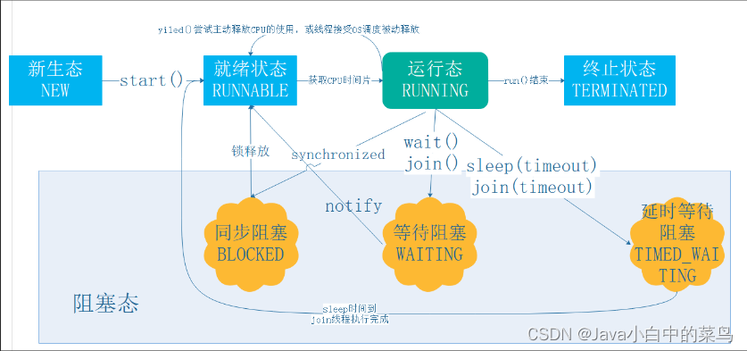 浅谈线程的生命周期