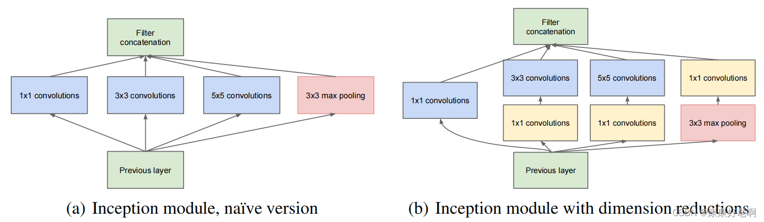 深度学习之视觉特征提取器——GoogleNet/Inception