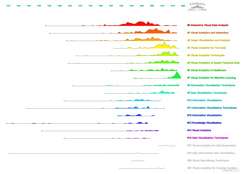 【Citespace】从Citespace开始的引文可视化分析