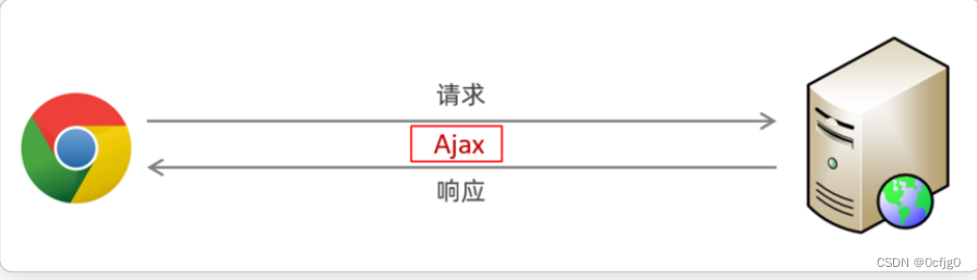 <span style='color:red;'>Ajax</span><span style='color:red;'>和</span><span style='color:red;'>axios</span>基础