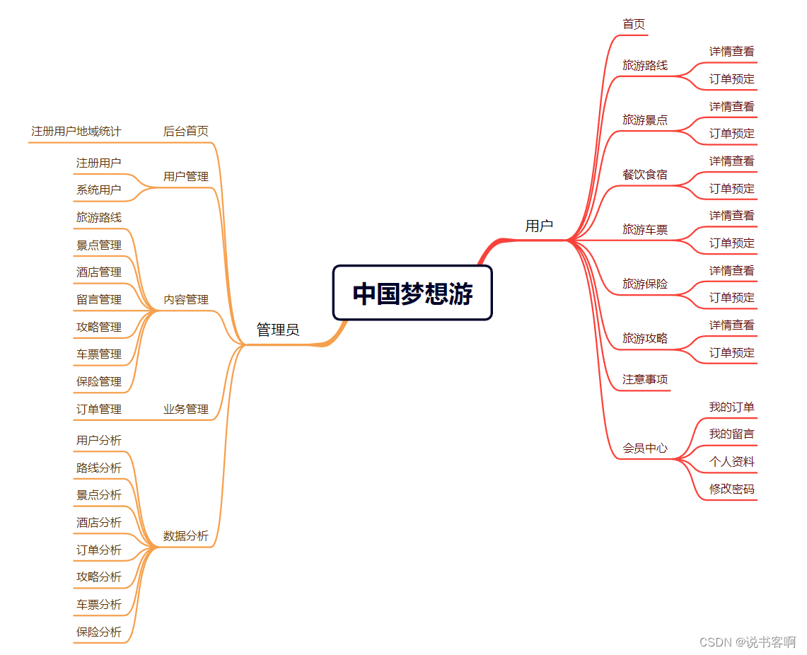 计算机毕业设计 | SpringBoot<span style='color:red;'>大型</span>旅游网站 旅行后台管理系统（<span style='color:red;'>附</span><span style='color:red;'>源</span><span style='color:red;'>码</span>）