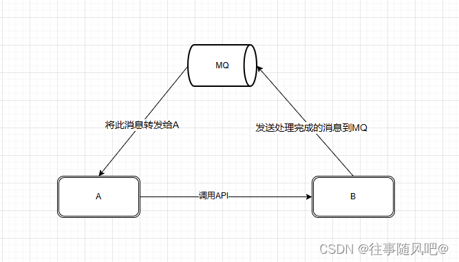 RabbmitMQ基础