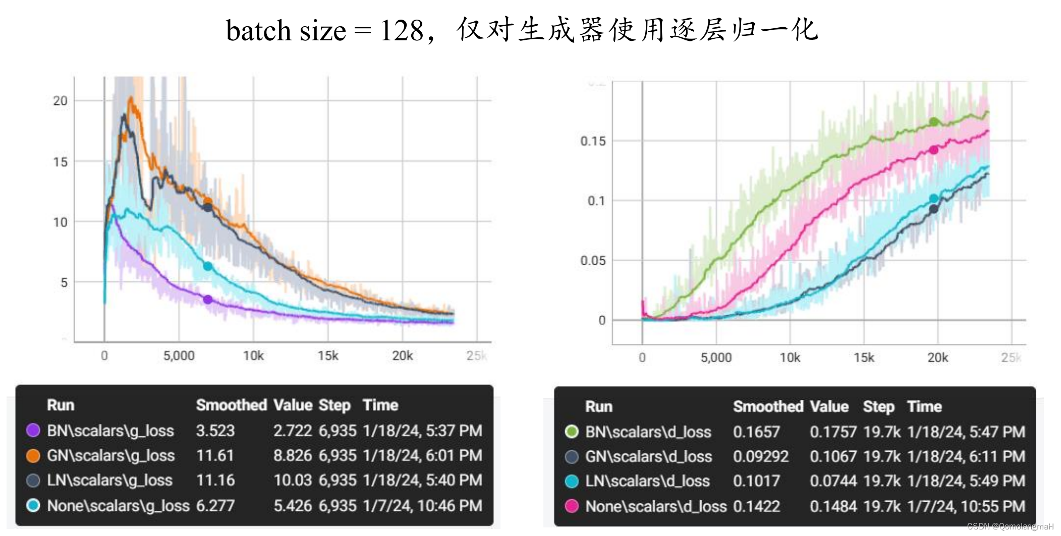 batch size = 128，仅对生成器使用逐层归一化