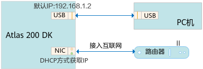 Atlas 200 DK开发者套件的网络连接