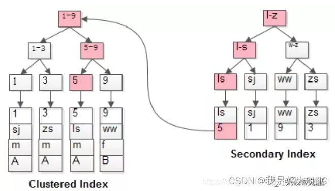 MySQL：索引