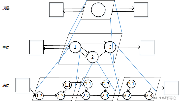 数据流图的理解与绘画_csdn数据流图-CSDN博客