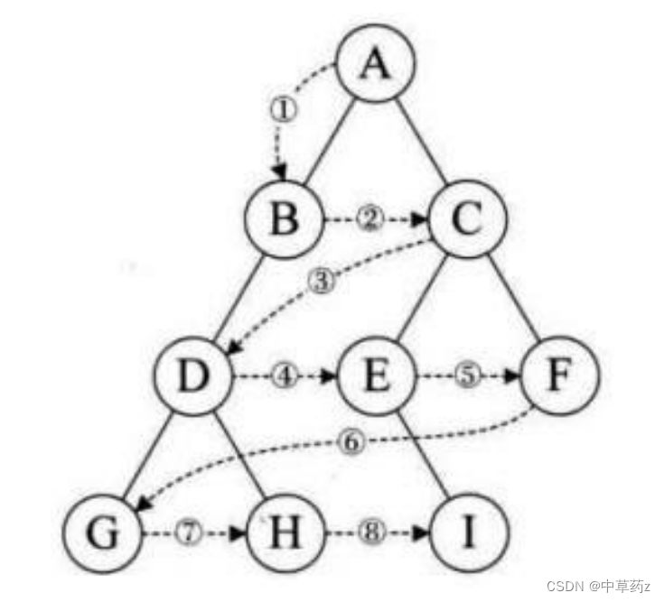 Java 【数据结构】 二叉树（Binary_Tree）【神装】