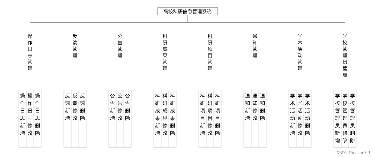 【Java程序设计】【C00323】基于Springboot的高校科研信息管理系统（有论文）