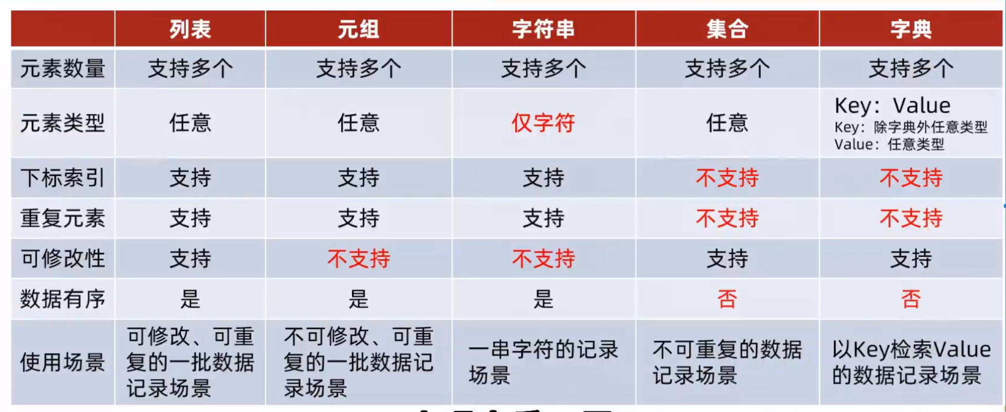 python学习笔记----数据容器（六）