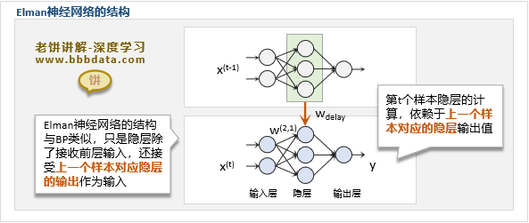 Elman神经网络