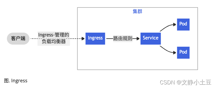 <span style='color:red;'>Ingress</span>简单使用