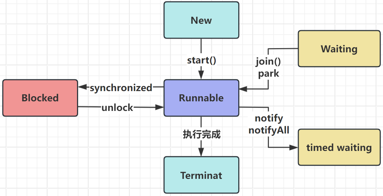 【面试精讲】Java线程6种状态和工作原理详解，Java创建线程的4种方式