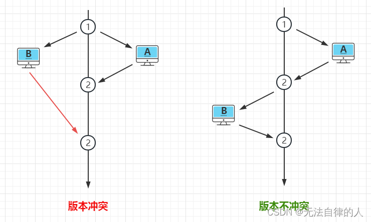 【<span style='color:red;'>MyBatis</span>-<span style='color:red;'>Plus</span>】进阶之乐观锁、悲观锁&<span style='color:red;'>逻辑</span><span style='color:red;'>删除</span>&分页和查询构造器的使用