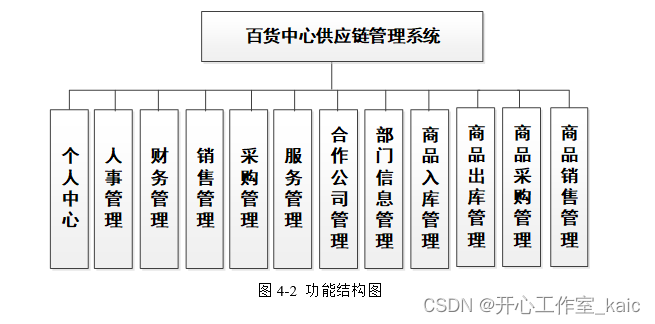 基于SSM的百货中心供应链管理系统设计与实现(论文+源码)_kaic