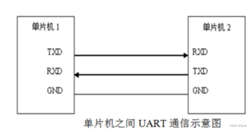 嵌入式（五）通信协议 | 串行异步同步 UART SPI I2C 全解析