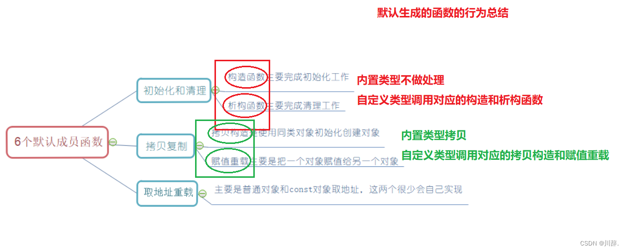 【C++初阶】类和对象（中）