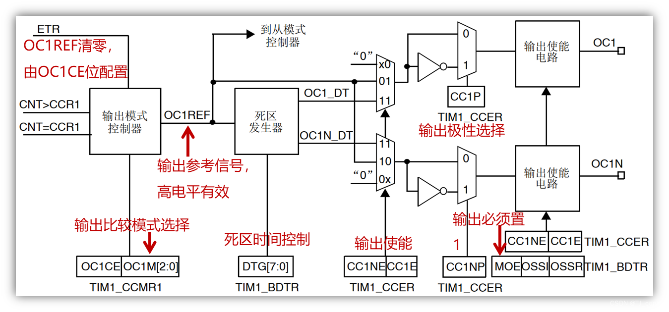 捕获/比较通道框图