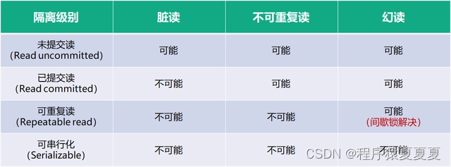 【MYSQL】事务隔离级别