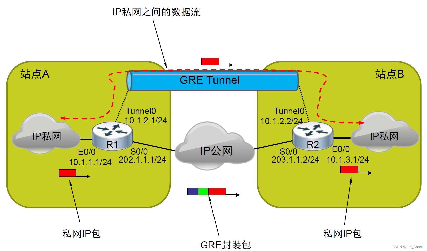 VPN——GRE