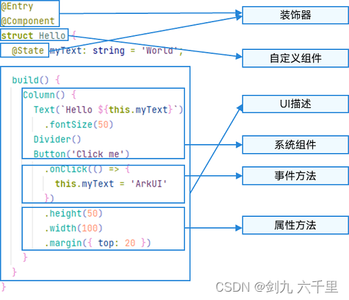 HarmonyOS学习第二章：初识ArkTs/ArkUI，常用组件