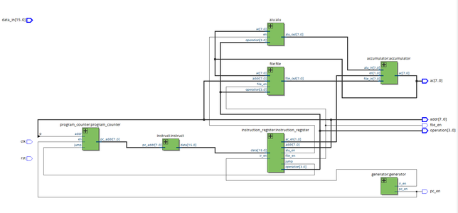 【FPGA】设计一个简单CPU—Verlog实现_fpga设计cpu