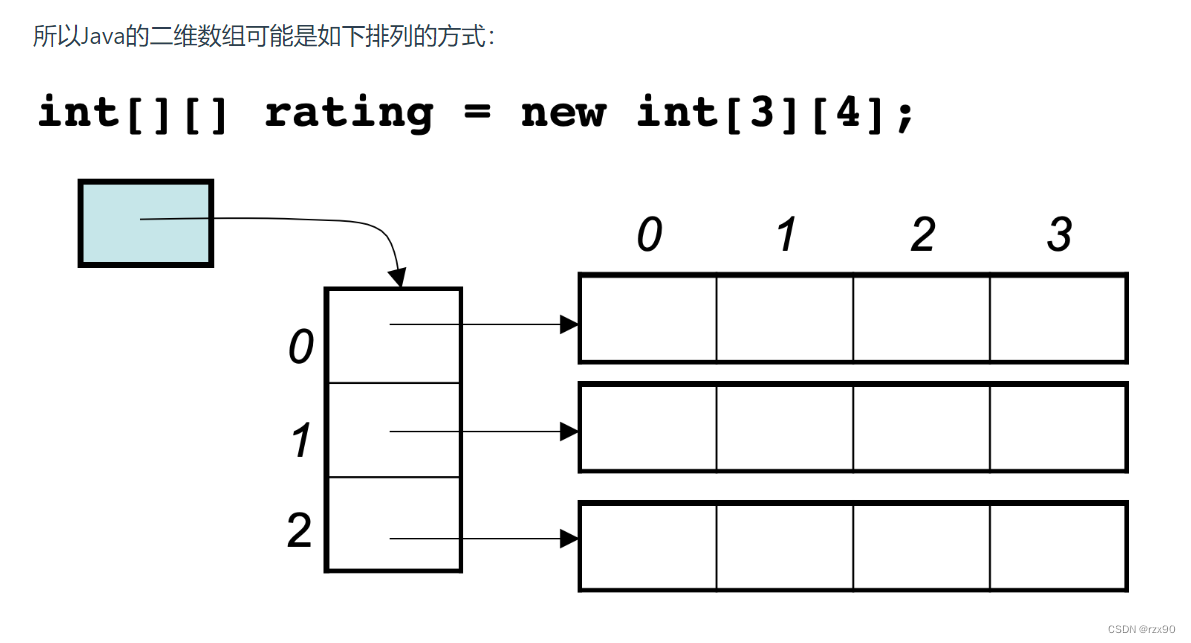 java中二维数组的内存管理