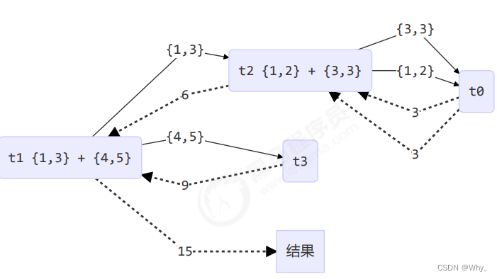 JUC并发-共享模型-工具-线程池