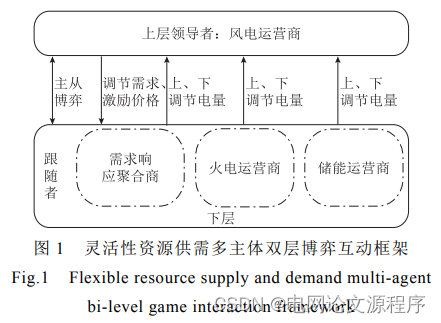 文章解读与仿真程序复现思路——电工技术学报EI\CSCD\北大核心《考虑灵活性补偿的高比例风电与多元灵活性资源博弈优化调度》