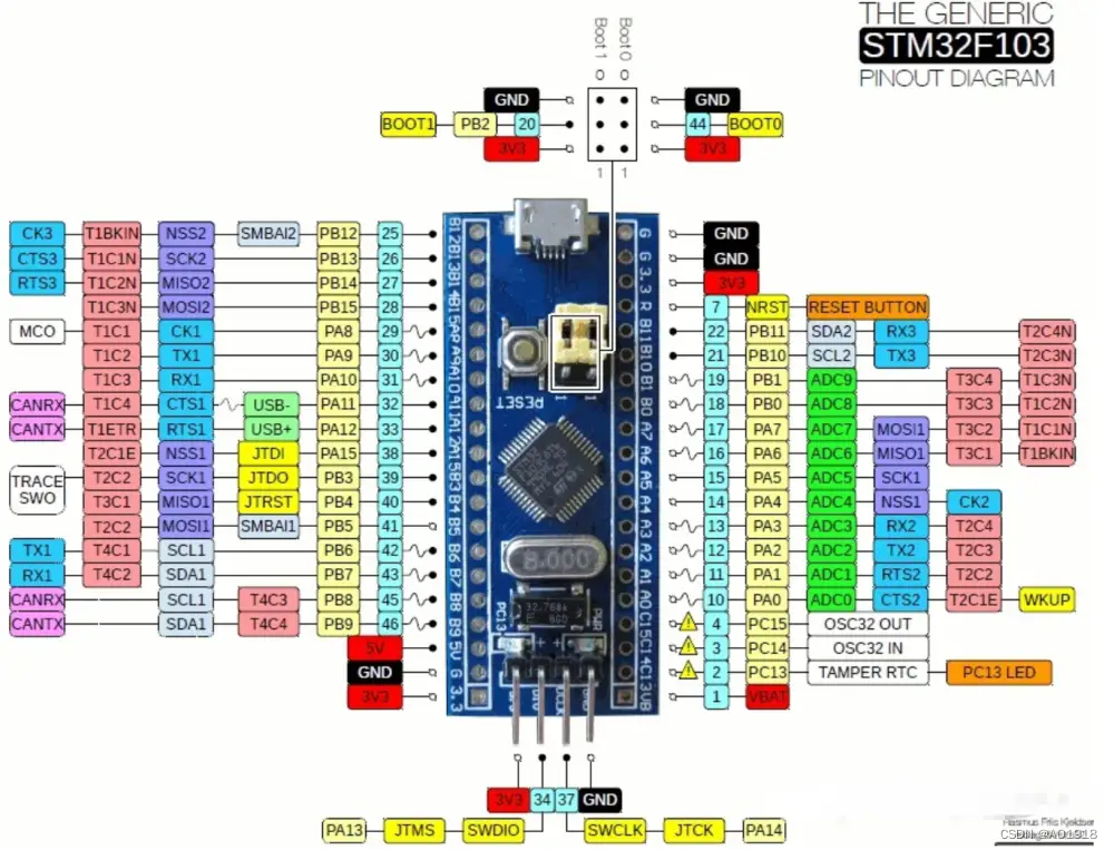 STM32F103最小系统核心板的引脚原理图，图源来自网络