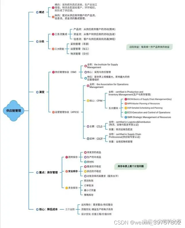 供应链思维导图